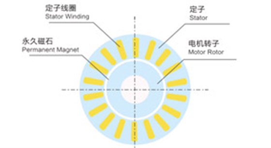 永磁電機(jī)