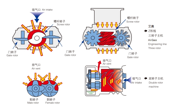 水潤滑無油空壓機力學(xué)平衡