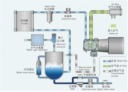 水潤(rùn)滑無(wú)油空壓機(jī)系統(tǒng)流程